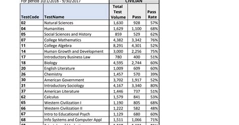 cleps with highest pass rates